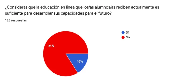 ¿Consideras que la educación en línea que los/as alumnos/as reciben actualmente es suficiente para desarrollar sus capacidades para el futuro?